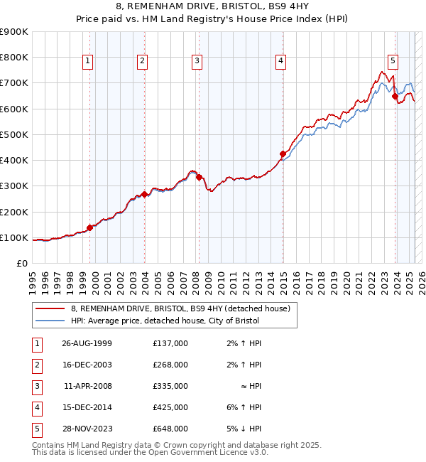 8, REMENHAM DRIVE, BRISTOL, BS9 4HY: Price paid vs HM Land Registry's House Price Index