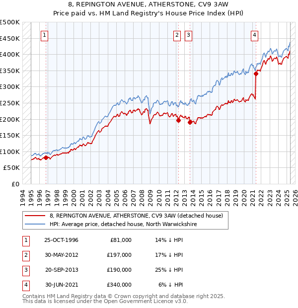 8, REPINGTON AVENUE, ATHERSTONE, CV9 3AW: Price paid vs HM Land Registry's House Price Index