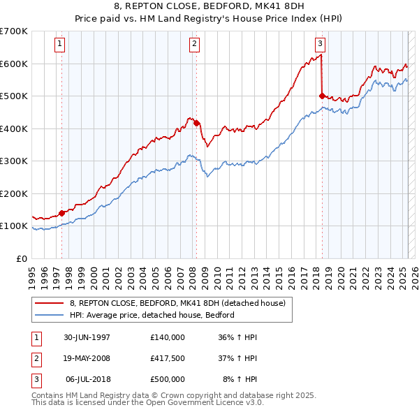 8, REPTON CLOSE, BEDFORD, MK41 8DH: Price paid vs HM Land Registry's House Price Index