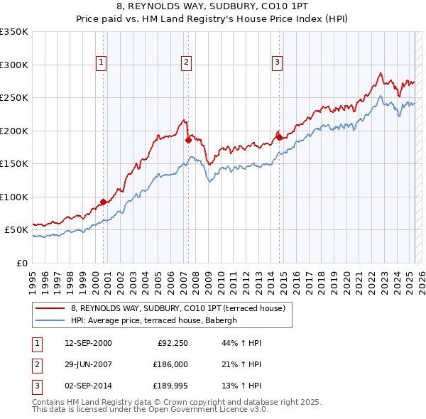 8, REYNOLDS WAY, SUDBURY, CO10 1PT: Price paid vs HM Land Registry's House Price Index