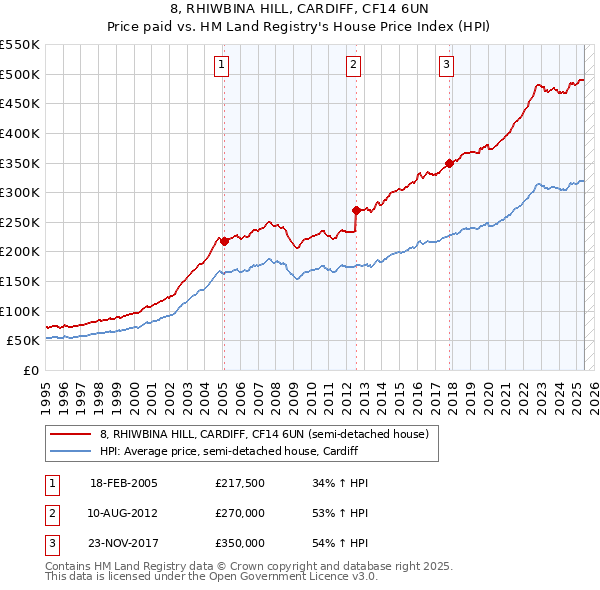 8, RHIWBINA HILL, CARDIFF, CF14 6UN: Price paid vs HM Land Registry's House Price Index