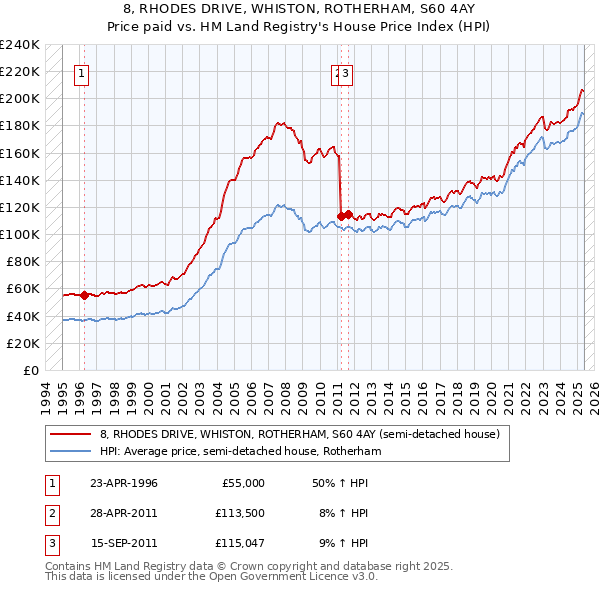 8, RHODES DRIVE, WHISTON, ROTHERHAM, S60 4AY: Price paid vs HM Land Registry's House Price Index