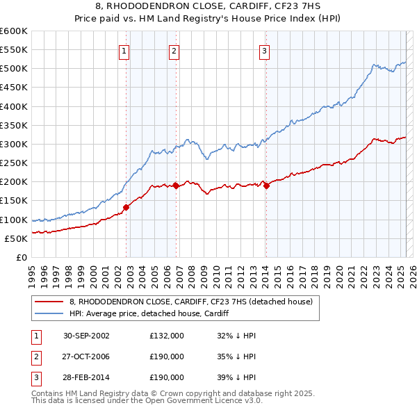 8, RHODODENDRON CLOSE, CARDIFF, CF23 7HS: Price paid vs HM Land Registry's House Price Index