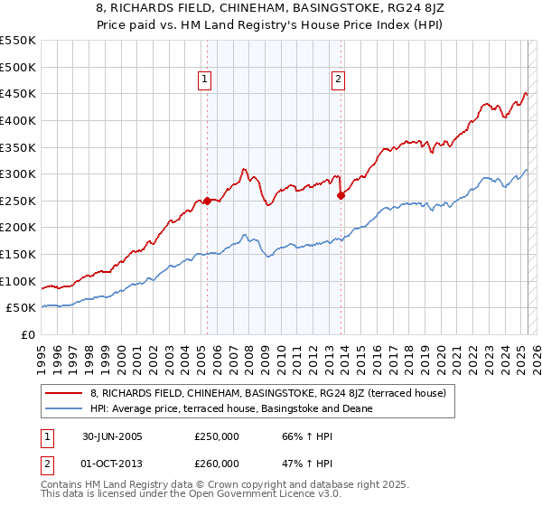 8, RICHARDS FIELD, CHINEHAM, BASINGSTOKE, RG24 8JZ: Price paid vs HM Land Registry's House Price Index