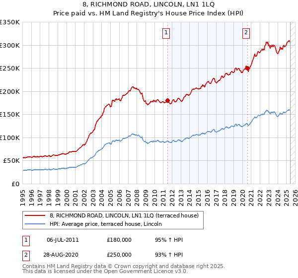 8, RICHMOND ROAD, LINCOLN, LN1 1LQ: Price paid vs HM Land Registry's House Price Index