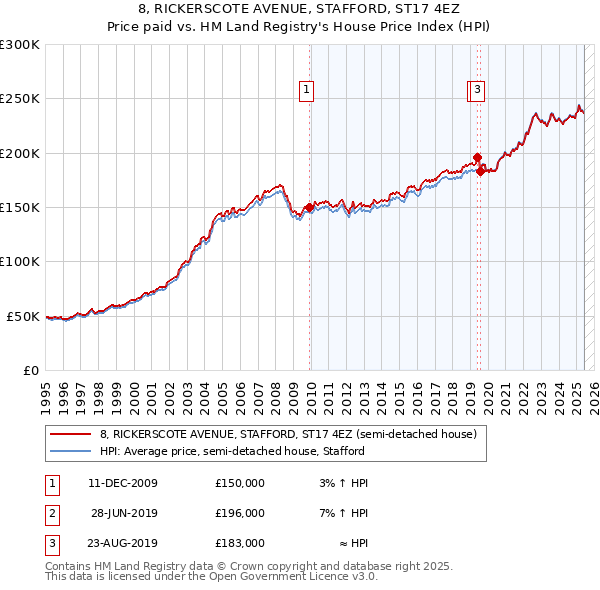 8, RICKERSCOTE AVENUE, STAFFORD, ST17 4EZ: Price paid vs HM Land Registry's House Price Index