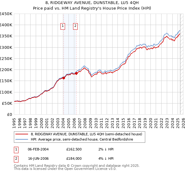 8, RIDGEWAY AVENUE, DUNSTABLE, LU5 4QH: Price paid vs HM Land Registry's House Price Index