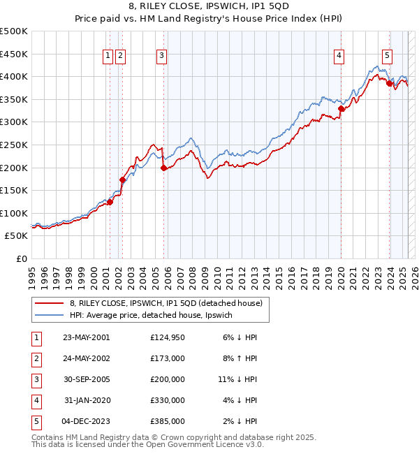 8, RILEY CLOSE, IPSWICH, IP1 5QD: Price paid vs HM Land Registry's House Price Index
