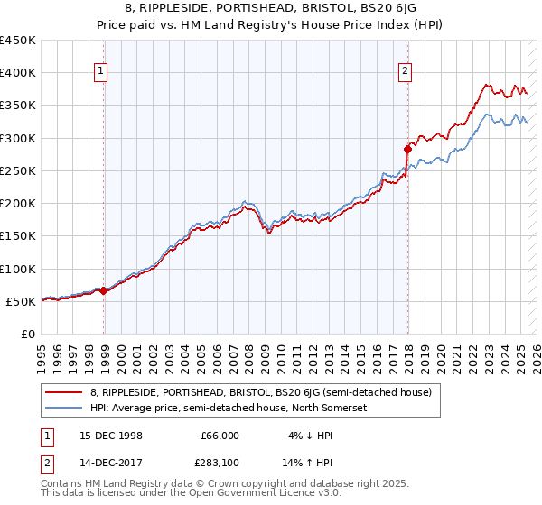 8, RIPPLESIDE, PORTISHEAD, BRISTOL, BS20 6JG: Price paid vs HM Land Registry's House Price Index