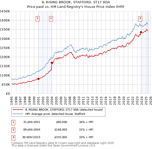 8, RISING BROOK, STAFFORD, ST17 9DA: Price paid vs HM Land Registry's House Price Index