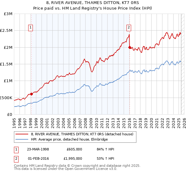 8, RIVER AVENUE, THAMES DITTON, KT7 0RS: Price paid vs HM Land Registry's House Price Index