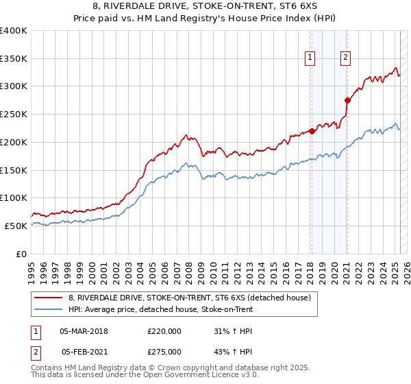 8, RIVERDALE DRIVE, STOKE-ON-TRENT, ST6 6XS: Price paid vs HM Land Registry's House Price Index