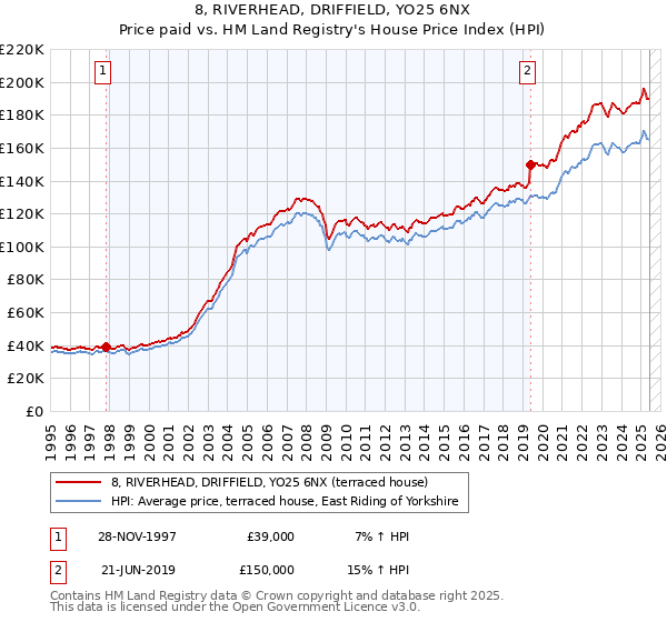 8, RIVERHEAD, DRIFFIELD, YO25 6NX: Price paid vs HM Land Registry's House Price Index