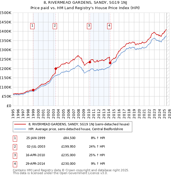 8, RIVERMEAD GARDENS, SANDY, SG19 1NJ: Price paid vs HM Land Registry's House Price Index