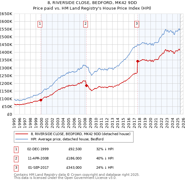 8, RIVERSIDE CLOSE, BEDFORD, MK42 9DD: Price paid vs HM Land Registry's House Price Index