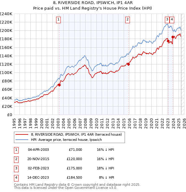 8, RIVERSIDE ROAD, IPSWICH, IP1 4AR: Price paid vs HM Land Registry's House Price Index