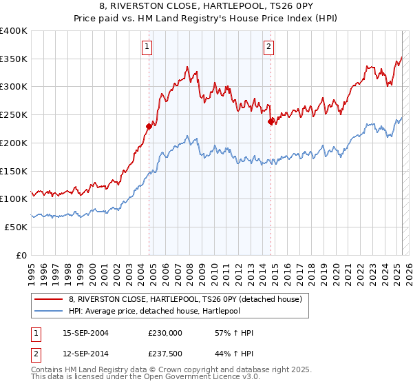 8, RIVERSTON CLOSE, HARTLEPOOL, TS26 0PY: Price paid vs HM Land Registry's House Price Index