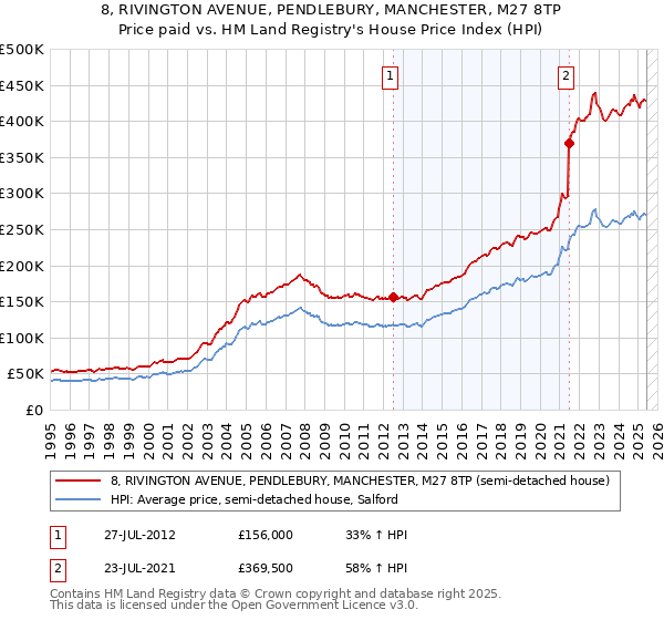 8, RIVINGTON AVENUE, PENDLEBURY, MANCHESTER, M27 8TP: Price paid vs HM Land Registry's House Price Index