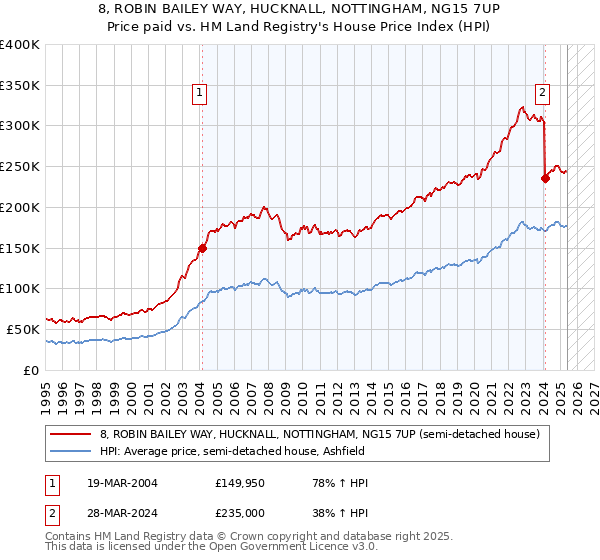 8, ROBIN BAILEY WAY, HUCKNALL, NOTTINGHAM, NG15 7UP: Price paid vs HM Land Registry's House Price Index