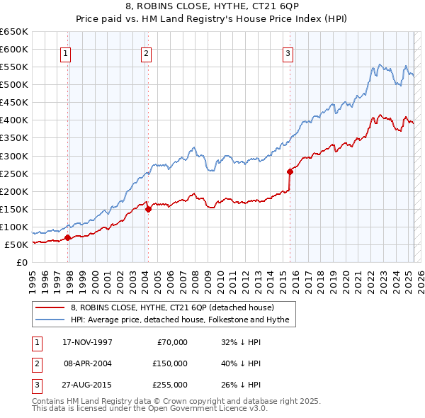 8, ROBINS CLOSE, HYTHE, CT21 6QP: Price paid vs HM Land Registry's House Price Index