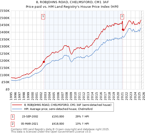 8, ROBJOHNS ROAD, CHELMSFORD, CM1 3AF: Price paid vs HM Land Registry's House Price Index