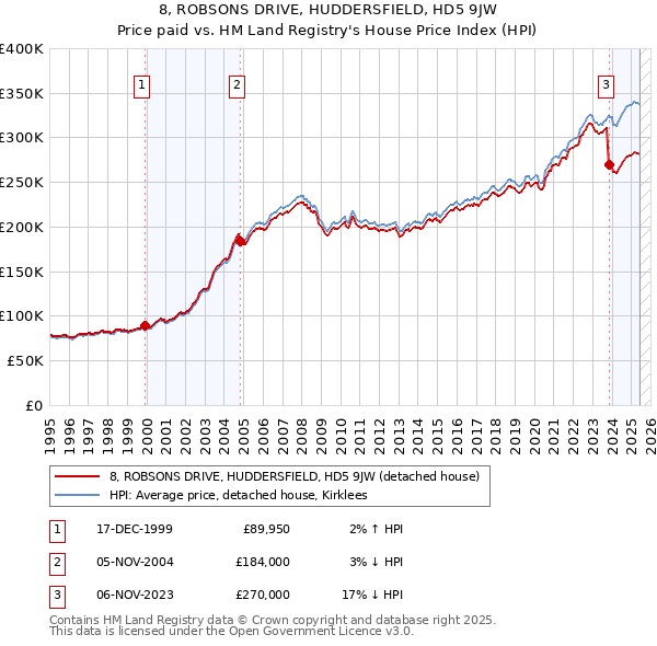 8, ROBSONS DRIVE, HUDDERSFIELD, HD5 9JW: Price paid vs HM Land Registry's House Price Index
