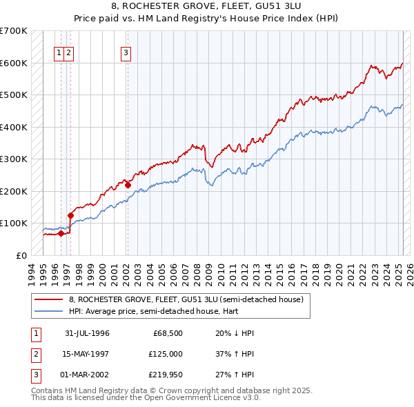 8, ROCHESTER GROVE, FLEET, GU51 3LU: Price paid vs HM Land Registry's House Price Index
