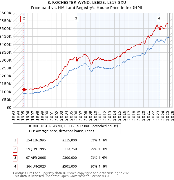 8, ROCHESTER WYND, LEEDS, LS17 8XU: Price paid vs HM Land Registry's House Price Index