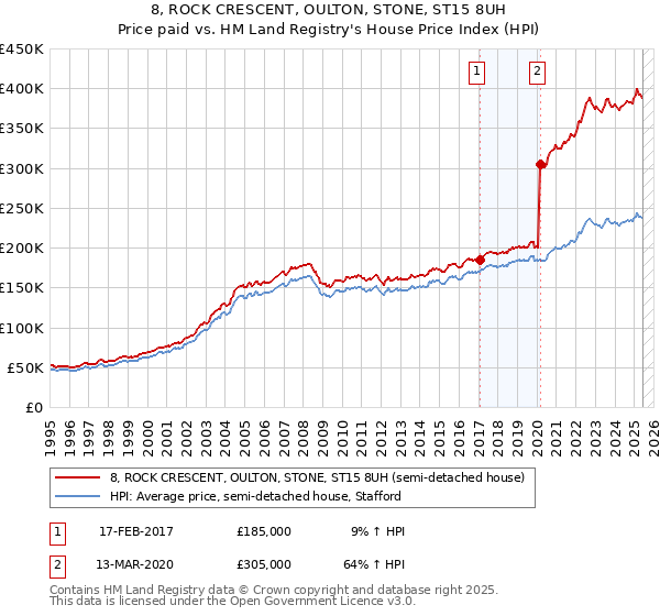 8, ROCK CRESCENT, OULTON, STONE, ST15 8UH: Price paid vs HM Land Registry's House Price Index