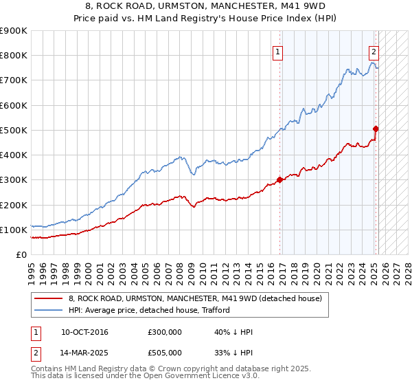 8, ROCK ROAD, URMSTON, MANCHESTER, M41 9WD: Price paid vs HM Land Registry's House Price Index