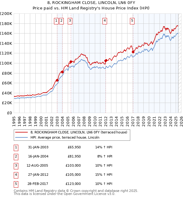 8, ROCKINGHAM CLOSE, LINCOLN, LN6 0FY: Price paid vs HM Land Registry's House Price Index