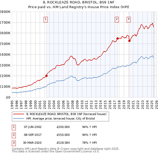 8, ROCKLEAZE ROAD, BRISTOL, BS9 1NF: Price paid vs HM Land Registry's House Price Index