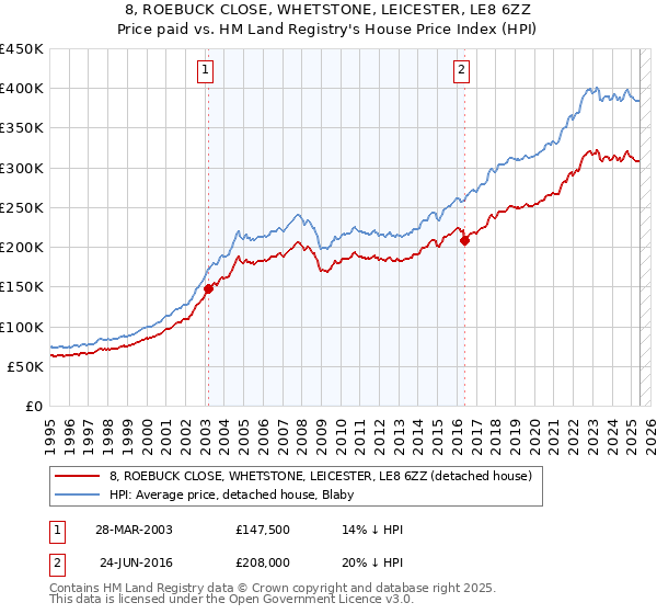 8, ROEBUCK CLOSE, WHETSTONE, LEICESTER, LE8 6ZZ: Price paid vs HM Land Registry's House Price Index