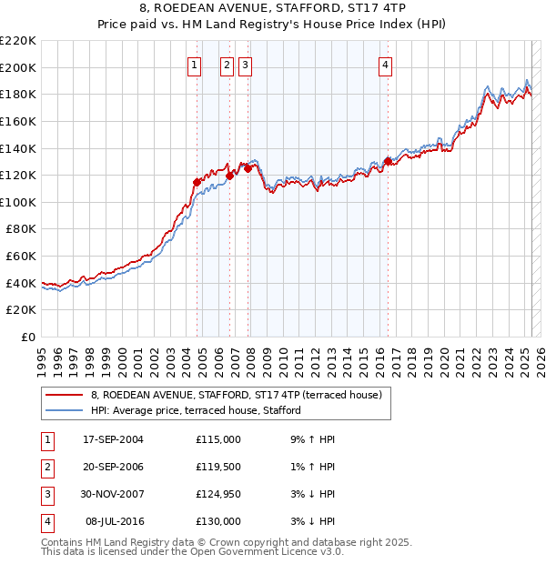 8, ROEDEAN AVENUE, STAFFORD, ST17 4TP: Price paid vs HM Land Registry's House Price Index