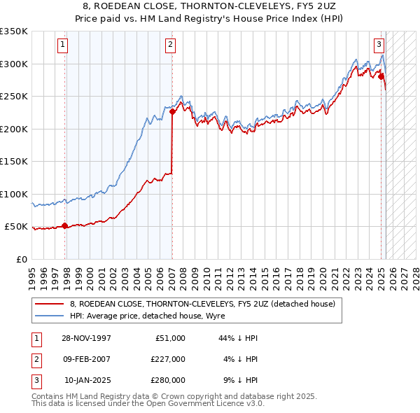 8, ROEDEAN CLOSE, THORNTON-CLEVELEYS, FY5 2UZ: Price paid vs HM Land Registry's House Price Index