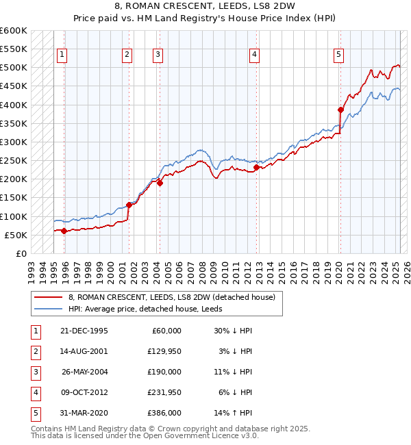 8, ROMAN CRESCENT, LEEDS, LS8 2DW: Price paid vs HM Land Registry's House Price Index