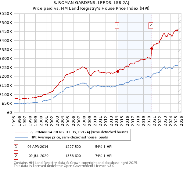 8, ROMAN GARDENS, LEEDS, LS8 2AJ: Price paid vs HM Land Registry's House Price Index