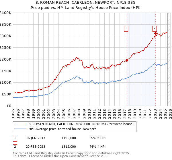 8, ROMAN REACH, CAERLEON, NEWPORT, NP18 3SG: Price paid vs HM Land Registry's House Price Index