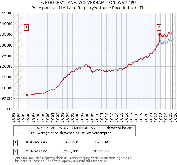 8, ROOKERY LANE, WOLVERHAMPTON, WV2 4PU: Price paid vs HM Land Registry's House Price Index