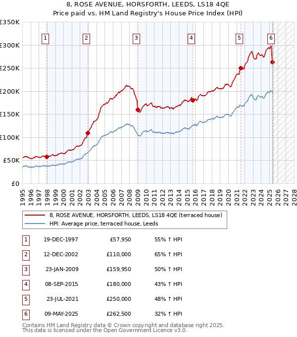 8, ROSE AVENUE, HORSFORTH, LEEDS, LS18 4QE: Price paid vs HM Land Registry's House Price Index