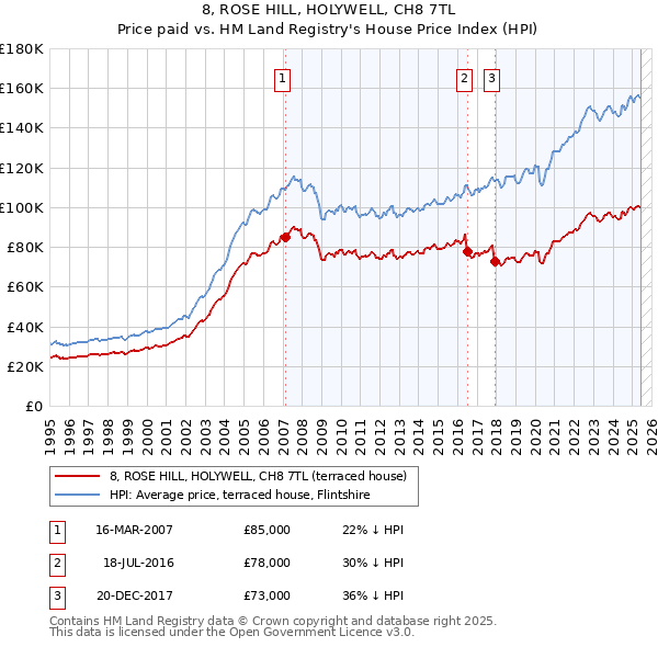 8, ROSE HILL, HOLYWELL, CH8 7TL: Price paid vs HM Land Registry's House Price Index