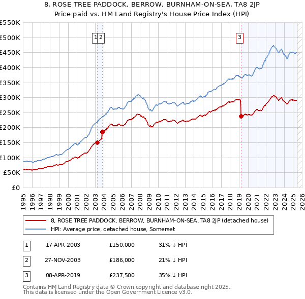 8, ROSE TREE PADDOCK, BERROW, BURNHAM-ON-SEA, TA8 2JP: Price paid vs HM Land Registry's House Price Index