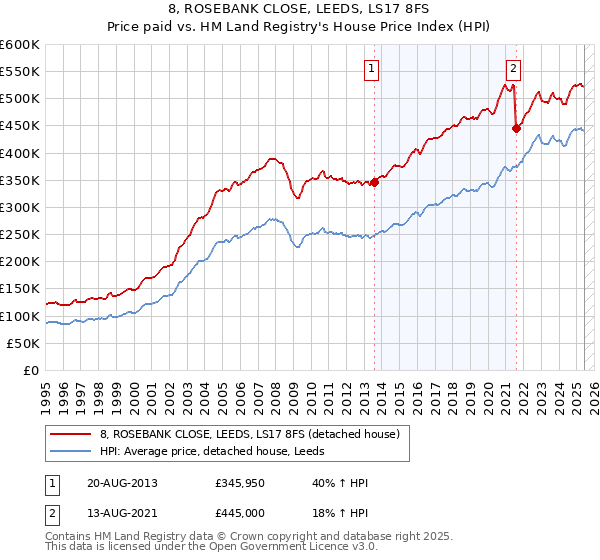 8, ROSEBANK CLOSE, LEEDS, LS17 8FS: Price paid vs HM Land Registry's House Price Index