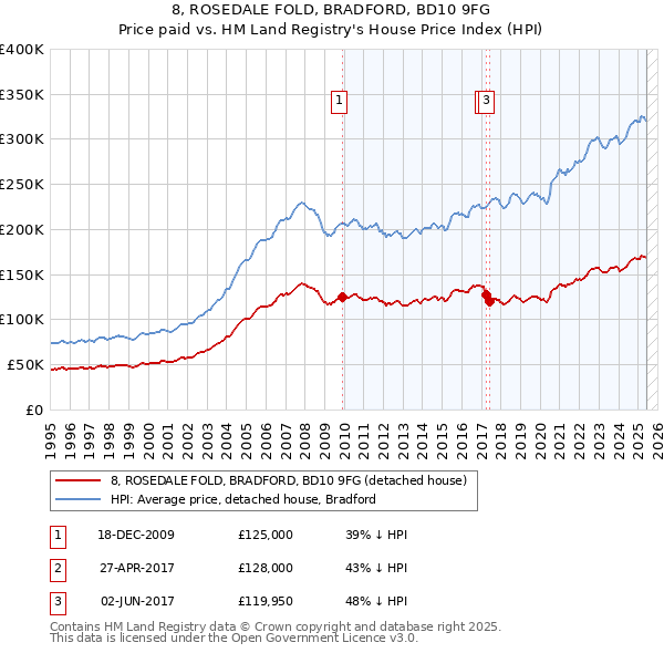 8, ROSEDALE FOLD, BRADFORD, BD10 9FG: Price paid vs HM Land Registry's House Price Index