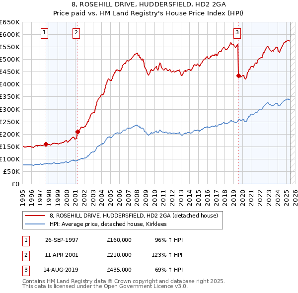 8, ROSEHILL DRIVE, HUDDERSFIELD, HD2 2GA: Price paid vs HM Land Registry's House Price Index