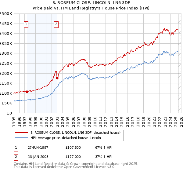 8, ROSEUM CLOSE, LINCOLN, LN6 3DF: Price paid vs HM Land Registry's House Price Index