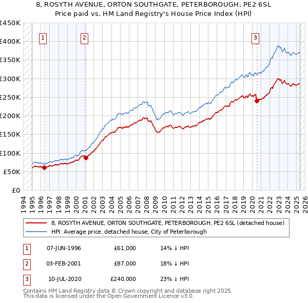 8, ROSYTH AVENUE, ORTON SOUTHGATE, PETERBOROUGH, PE2 6SL: Price paid vs HM Land Registry's House Price Index