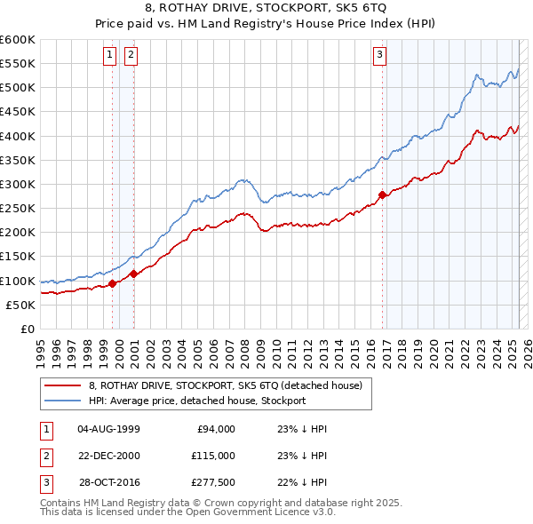 8, ROTHAY DRIVE, STOCKPORT, SK5 6TQ: Price paid vs HM Land Registry's House Price Index