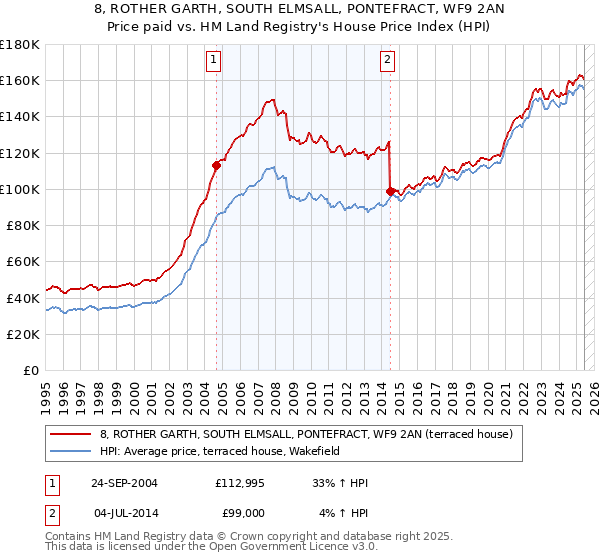 8, ROTHER GARTH, SOUTH ELMSALL, PONTEFRACT, WF9 2AN: Price paid vs HM Land Registry's House Price Index