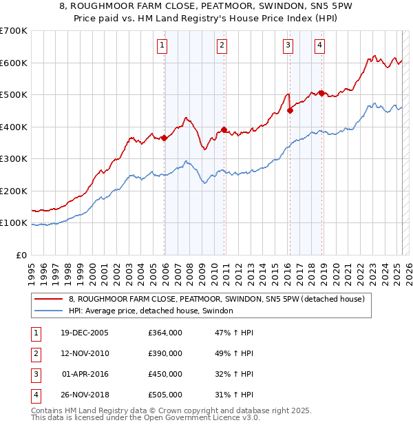 8, ROUGHMOOR FARM CLOSE, PEATMOOR, SWINDON, SN5 5PW: Price paid vs HM Land Registry's House Price Index